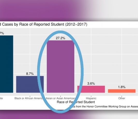 NOW: Demographics of Students Reported for Honor Offenses Do Not Mirror UVA’s Demographics
